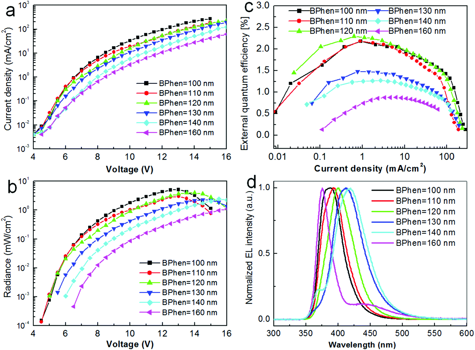 Tailoring Hole Injection Of Sol Gel Processed Wo X And Its Doping In Pedot Pss For Efficient Ultraviolet Organic Light Emitting Diodes Physical Chemistry Chemical Physics Rsc Publishing Doi 10 1039 D0cp02006k