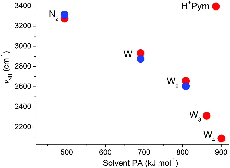 Microhydration Of Protonated Biomolecular Building Blocks Protonated Pyrimidine Physical Chemistry Chemical Physics Rsc Publishing Doi 10 1039 D0cpe