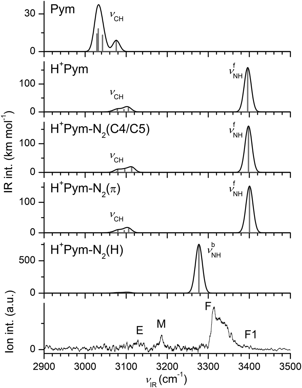 Microhydration Of Protonated Biomolecular Building Blocks Protonated Pyrimidine Physical Chemistry Chemical Physics Rsc Publishing Doi 10 1039 D0cpe