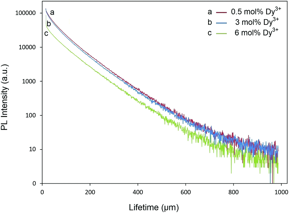 Analysis Of Judd Ofelt Parameters And Radioluminescence Results Of Srnb 2 O 6 Dy 3 Phosphors Synthesized Via Molten Salt Method Physical Chemistry Chemical Physics Rsc Publishing Doi 10 1039 D0cpj