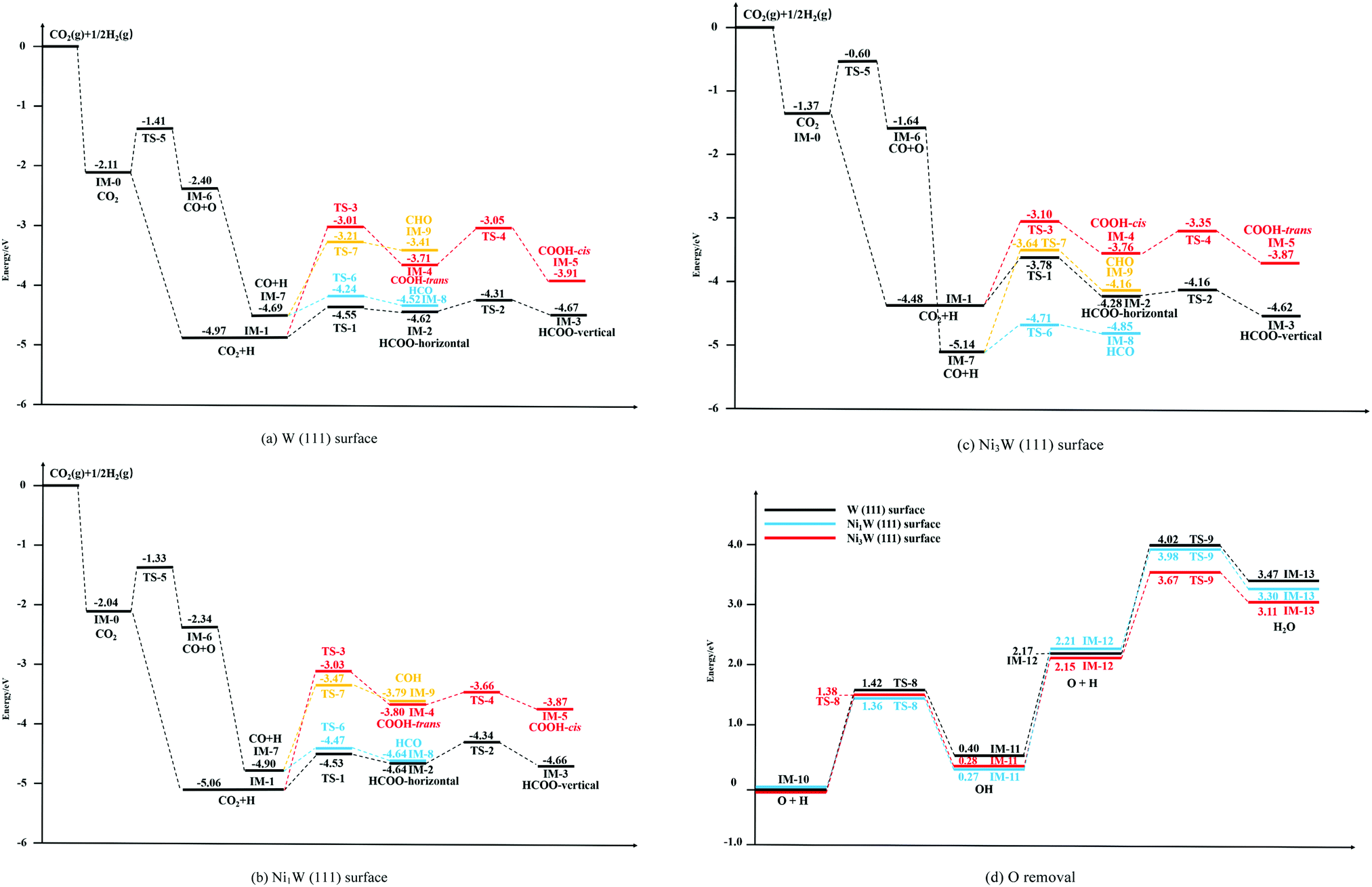 A Dft Study For Co 2 Hydrogenation On W 111 And Ni Doped W 111 Surfaces Physical Chemistry Chemical Physics Rsc Publishing Doi 10 1039 D0cpc