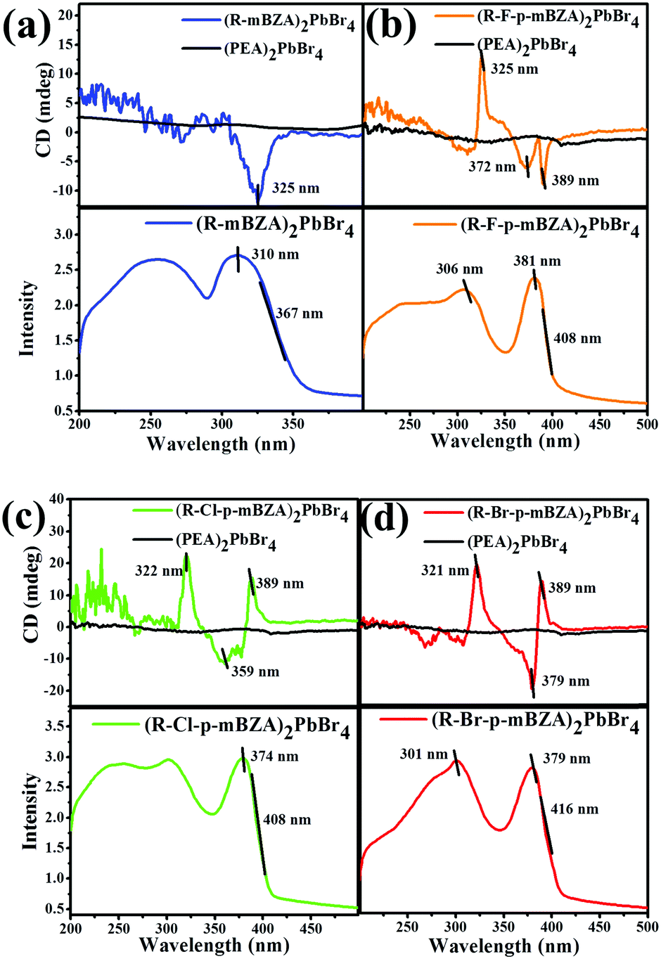 Photoluminescence spectral broadening, chirality transfer