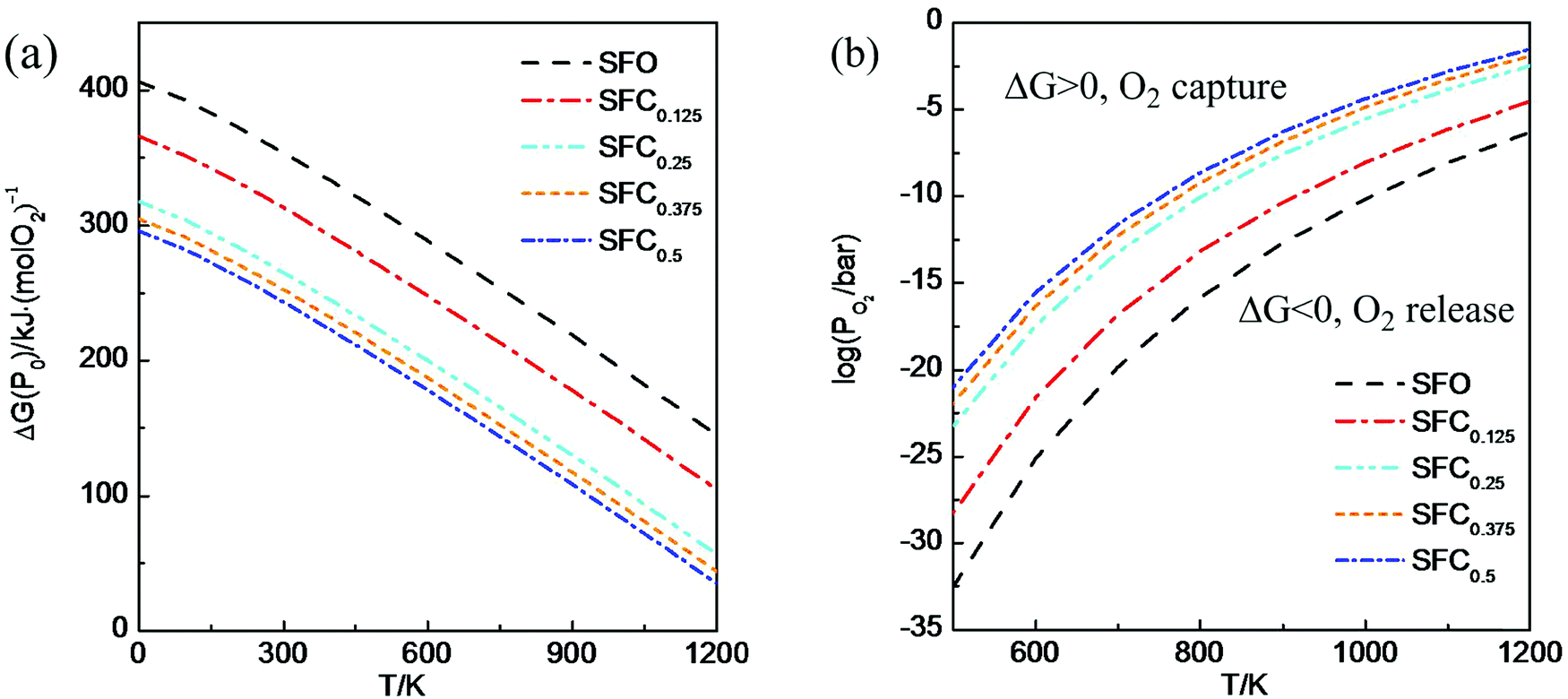 The Optimal Co Doping Of Srfe 1 X Co X O 3 D Oxygen Carriers In Redox Applications Physical Chemistry Chemical Physics Rsc Publishing Doi 10 1039 D0cp025e