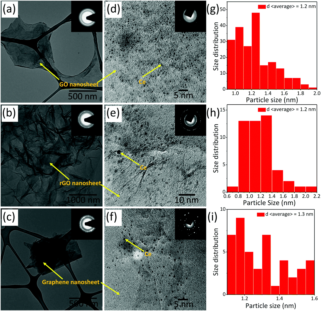 0d 2d Heterostructures As Nanocatalysts For Self Oscillating Reactions An Investigation Into Chemical Kinetics Physical Chemistry Chemical Physics Rsc Publishing Doi 10 1039 D0cpj