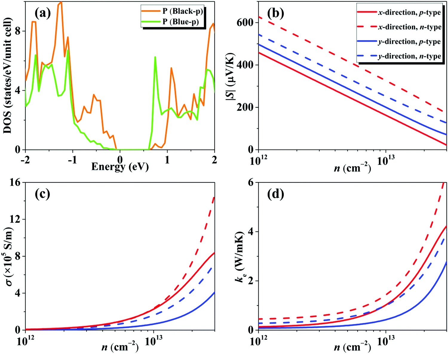 Surprisingly Good Thermoelectric Performance Of A Black Phosphorus Blue Phosphorus Van Der Waals Heterostructure Physical Chemistry Chemical Physics Rsc Publishing Doi 10 1039 D0cpa