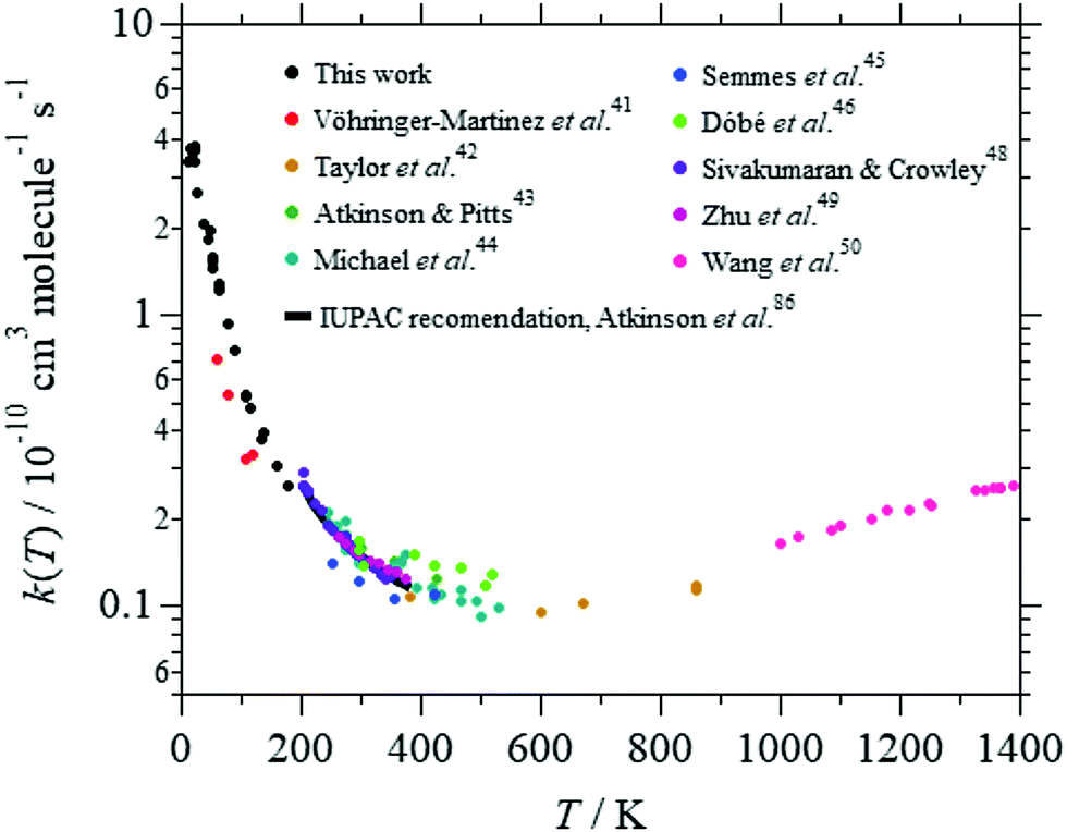 Gas Phase Kinetics Of Ch 3 Cho With Oh Radicals Between 11 7 And 177 5 K Physical Chemistry Chemical Physics Rsc Publishing Doi 10 1039 D0cp033d