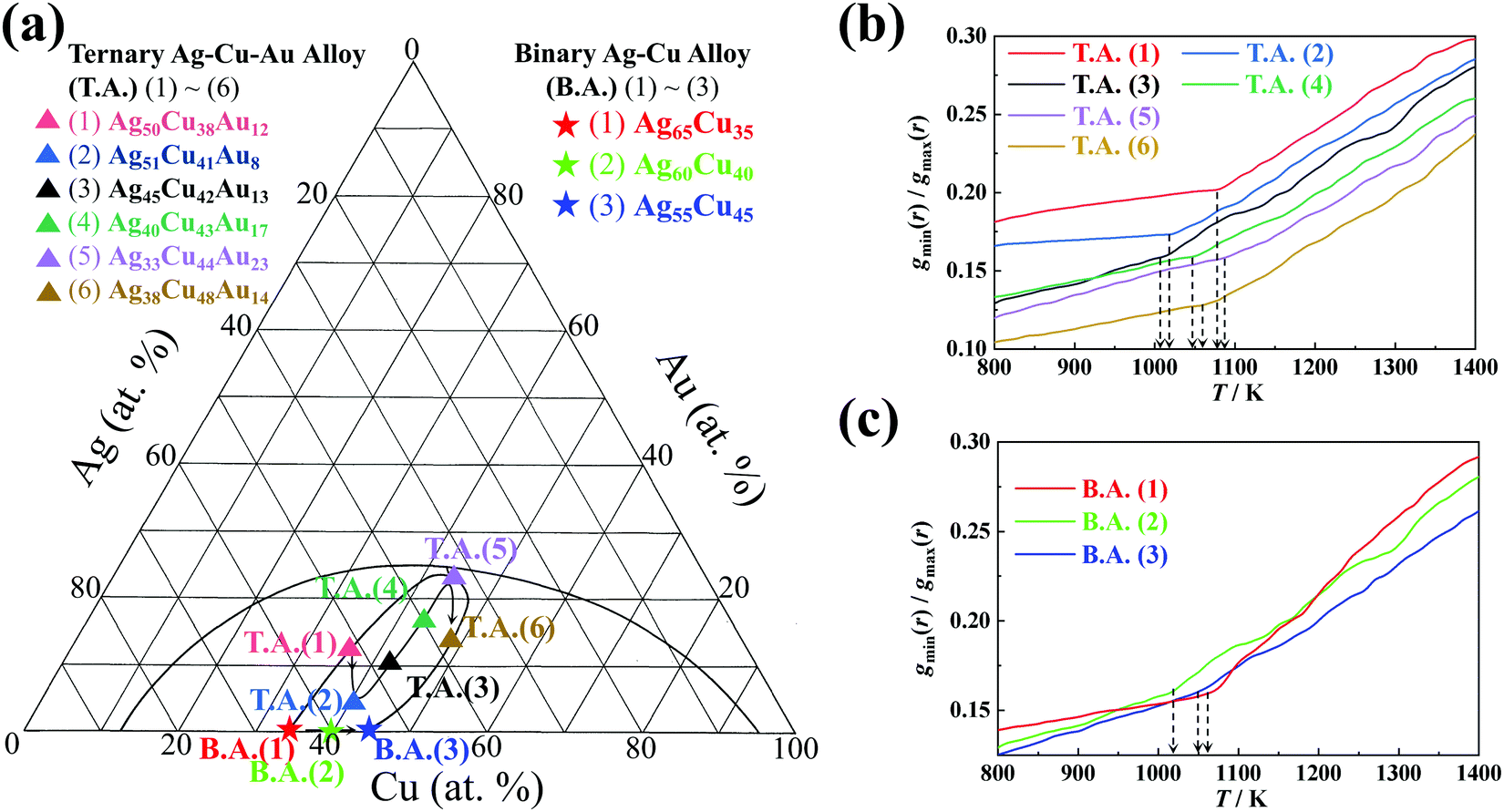 The Wetting Characteristics Of Molten Ag Cu Au On Cu Substrates A Molecular Dynamics Study Physical Chemistry Chemical Physics Rsc Publishing Doi 10 1039 D0cpe