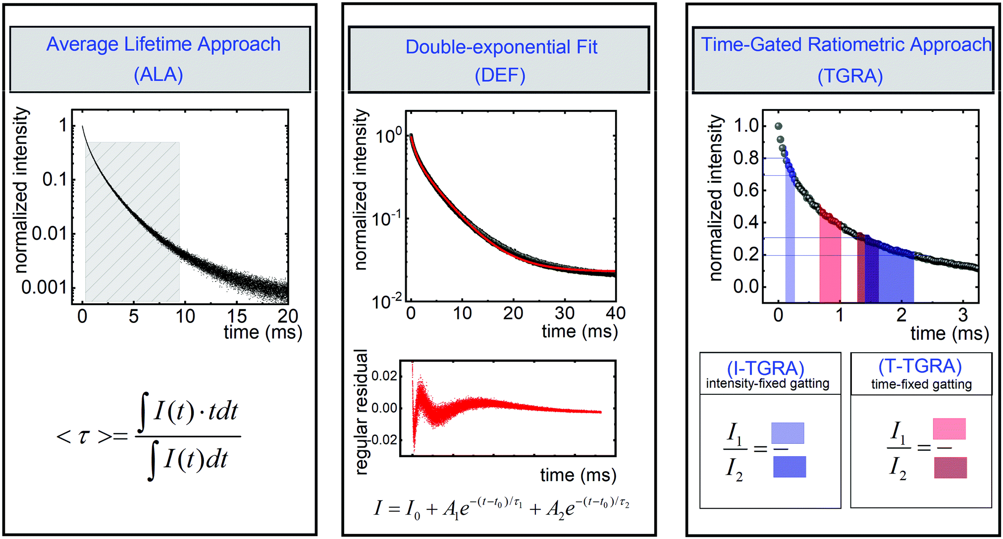 Cr 3 Based Nanocrystalline Luminescent Thermometers Operating In A Temporal Domain Physical Chemistry Chemical Physics Rsc Publishing Doi 10 1039 D0cpc