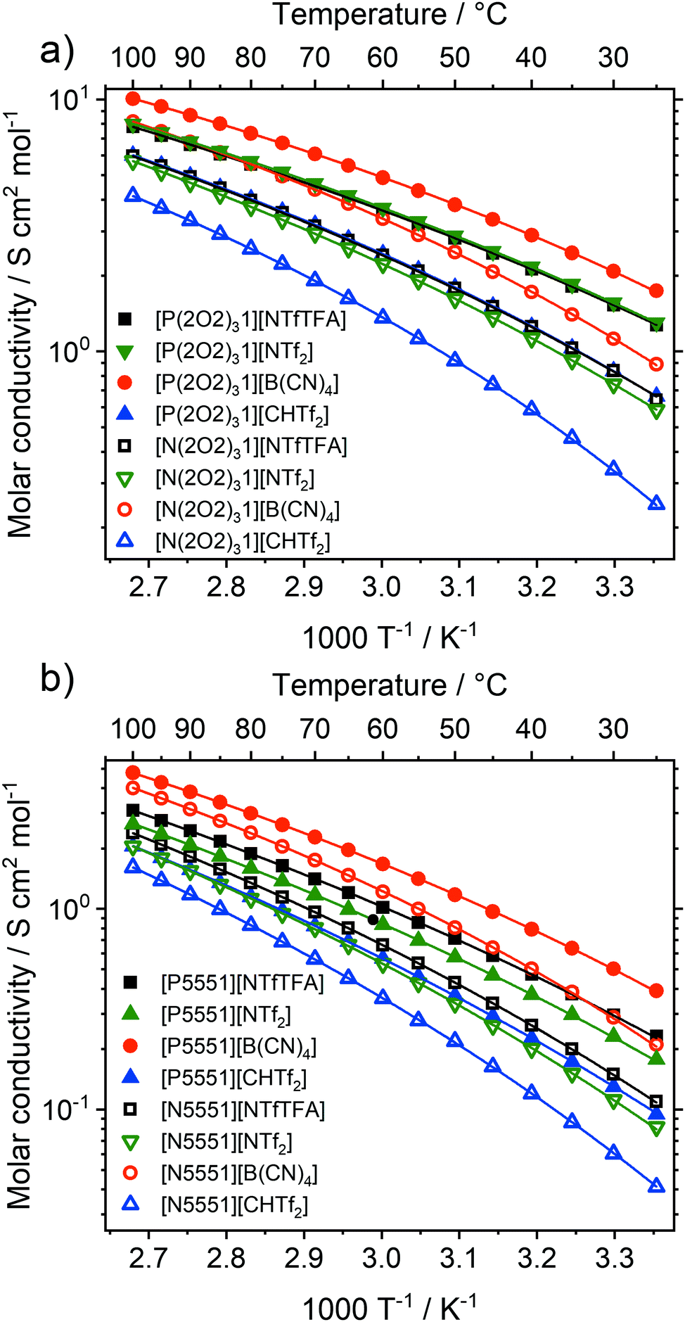 Ether Functionalisation Ion Conformation And The Optimisation Of Macroscopic Properties In Ionic Liquids Physical Chemistry Chemical Physics Rsc Publishing Doi 10 1039 D0cpf