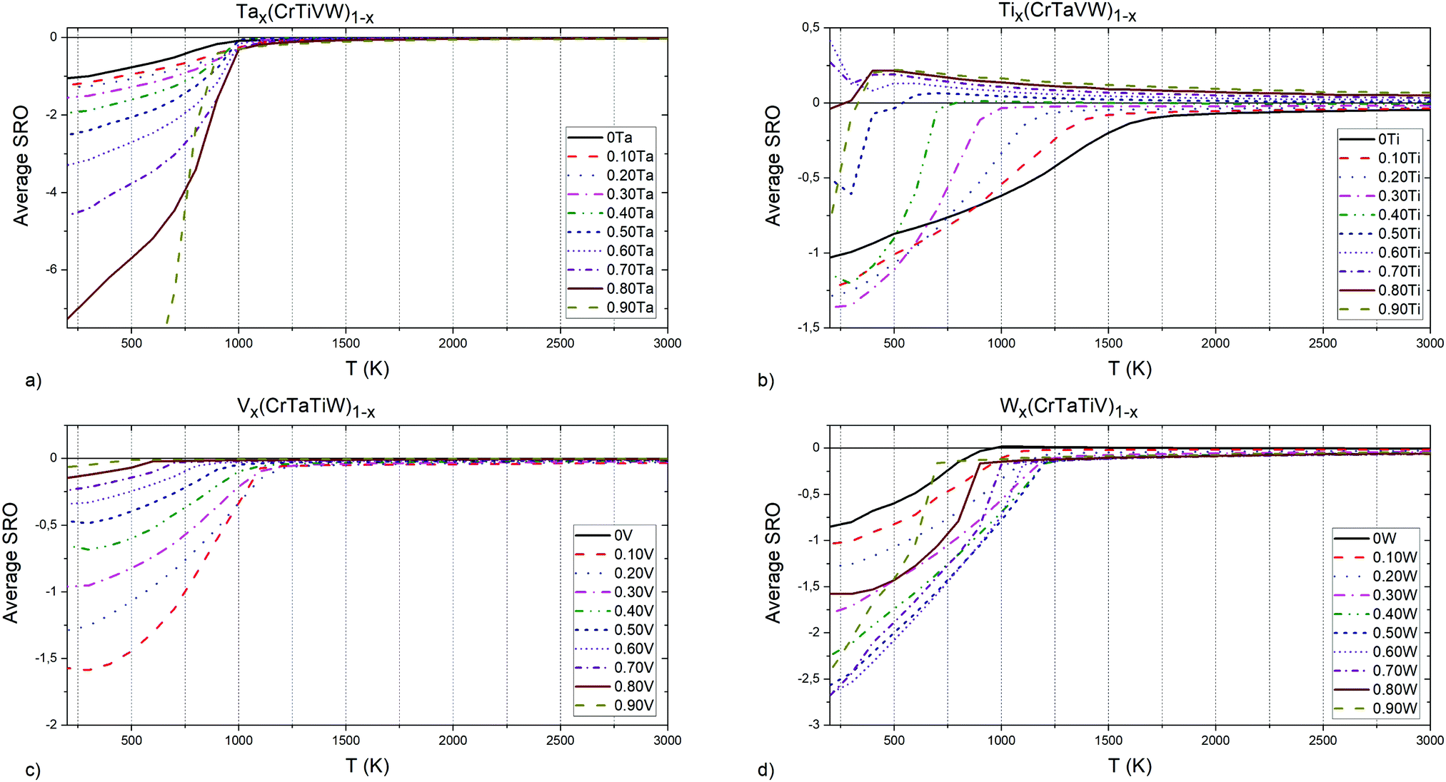 Chemical Short Range Order In Derivative Cr Ta Ti V W High Entropy Alloys From The First Principles Thermodynamic Study Physical Chemistry Chemical Physics Rsc Publishing Doi 10 1039 D0cp03764h