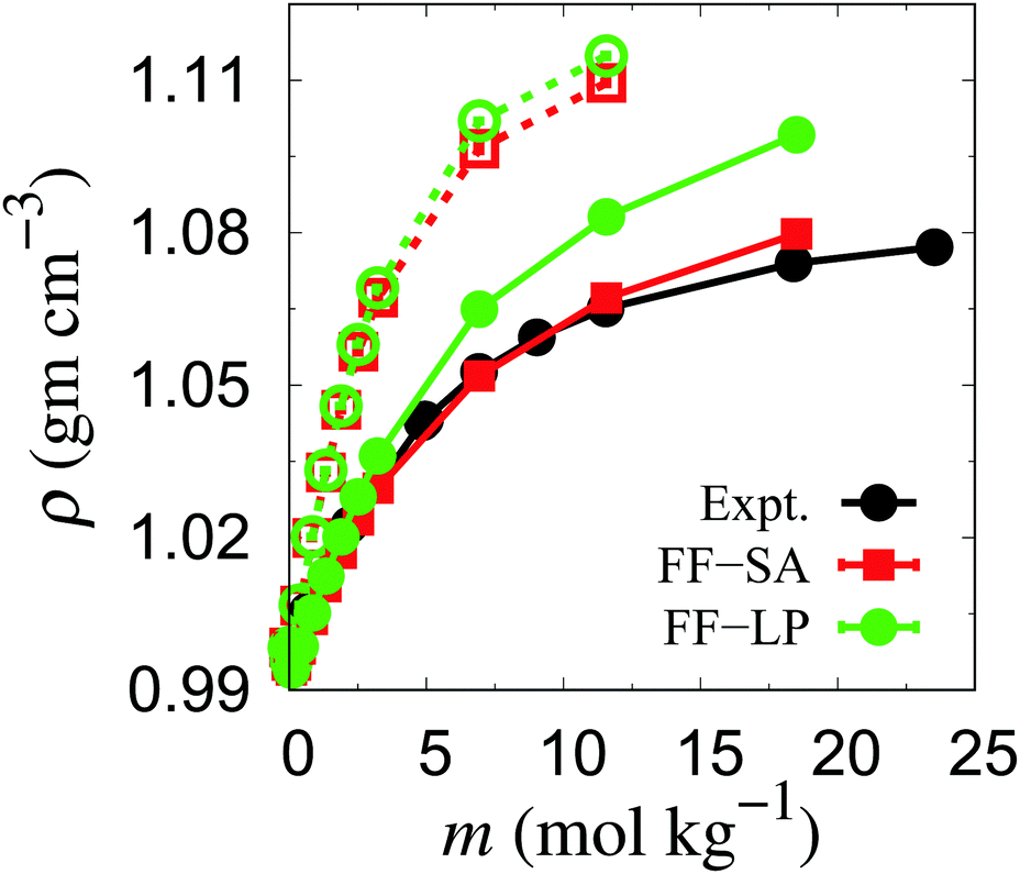 Molecular Simulation Of Osmometry In Aqueous Solutions Of The Bmimcl Ionic Liquid A Potential Route To Force Field Parameterization Of Liquid Mixture Physical Chemistry Chemical Physics Rsc Publishing Doi 10 1039 D0cp033d