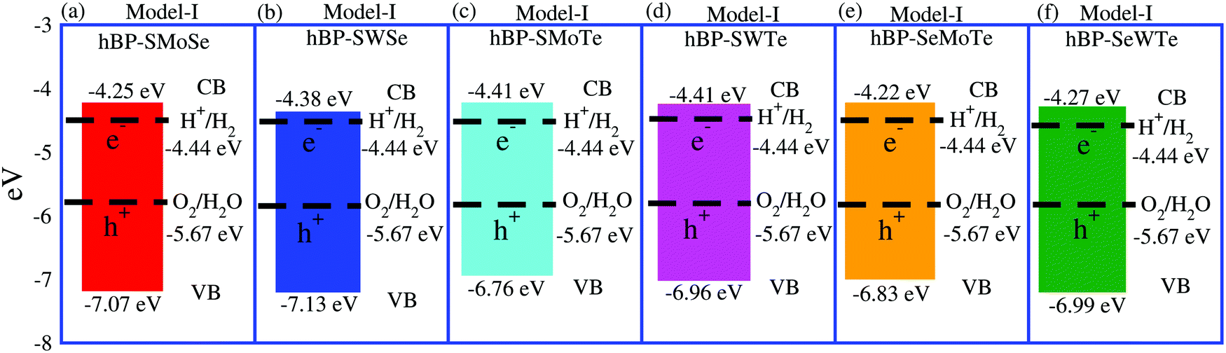 Optoelectronic And Photocatalytic Applications Of Hbp Xmy M Mo W X Y S Se Te Van Der Waals Heterostructures Physical Chemistry Chemical Physics Rsc Publishing Doi 10 1039 D0cph