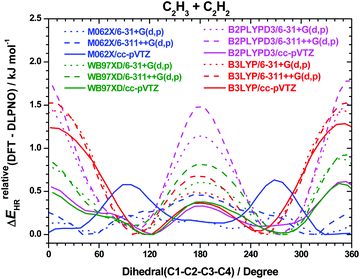 Hindered Rotor Benchmarks For The Transition States Of Free Radical Additions To Unsaturated Hydrocarbons Physical Chemistry Chemical Physics Rsc Publishing Doi 10 1039 D0cpg