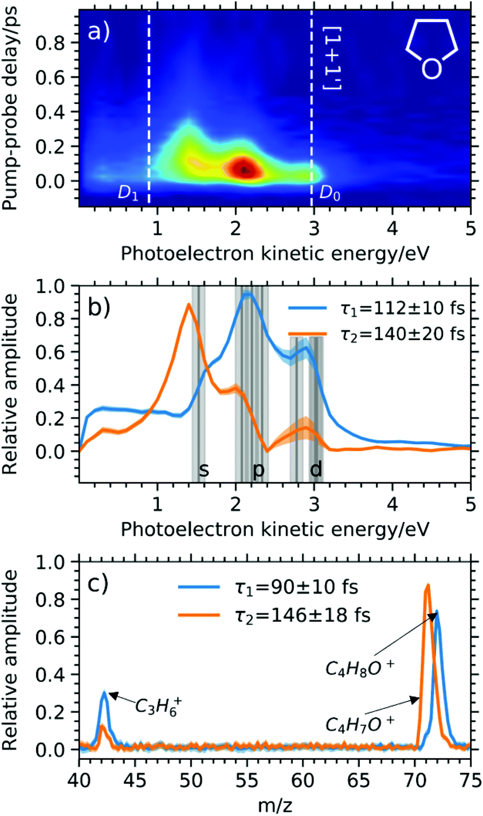 Vuv Excited State Dynamics Of Cyclic Ethers As A Function Of Ring Size Physical Chemistry Chemical Physics Rsc Publishing Doi 10 1039 D0cpg