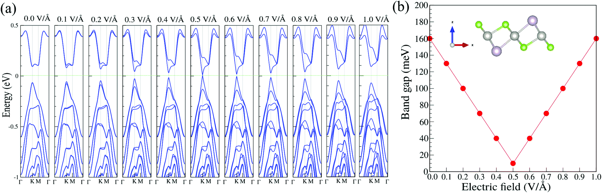 Tunable electronic properties of the dynamically stable layered 