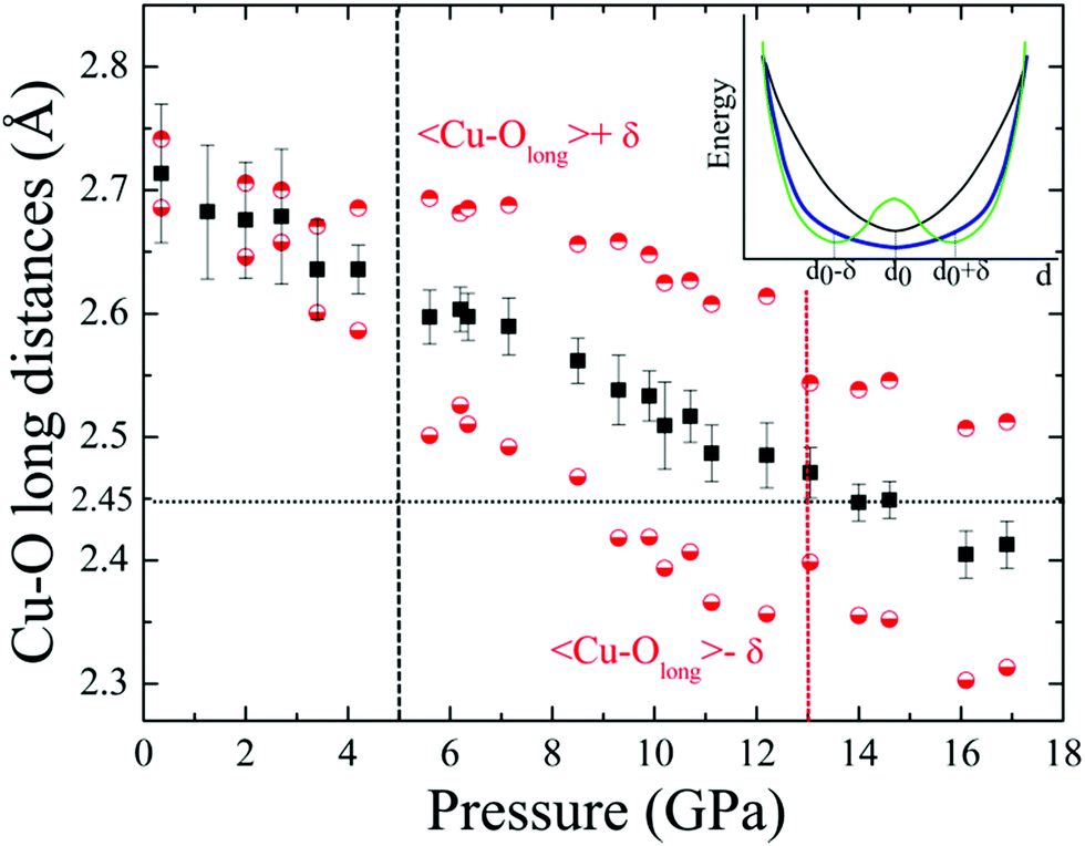 Interplay Between Local Structure Vibrational And Electronic Properties On Cuo Under Pressure Physical Chemistry Chemical Physics Rsc Publishing Doi 10 1039 D0cpj