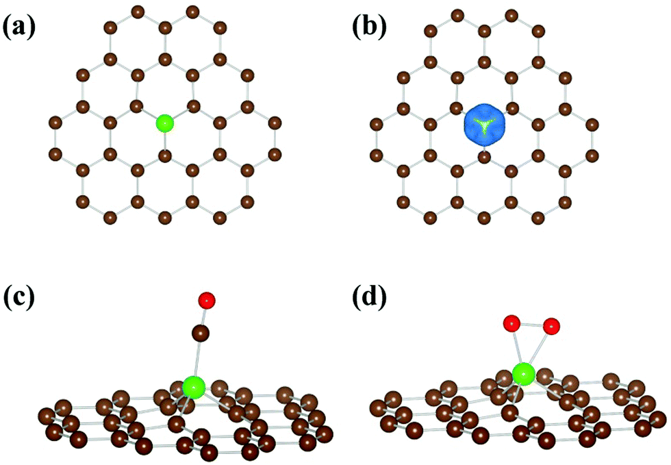 Novel Joint Catalytic Properties Of Fe And N Co Doped Graphene For Co Oxidation Physical Chemistry Chemical Physics Rsc Publishing Doi 10 1039 D0cp056a