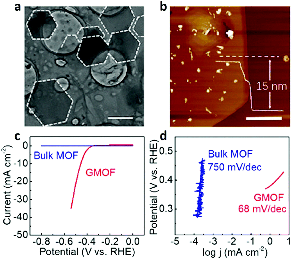 Synthesis of micro/nanoscaled metal–organic frameworks and their 