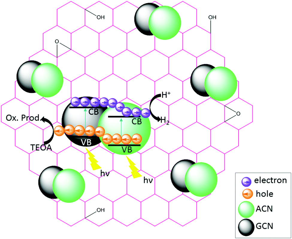 Metal-free photocatalysts for hydrogen evolution - Chemical 