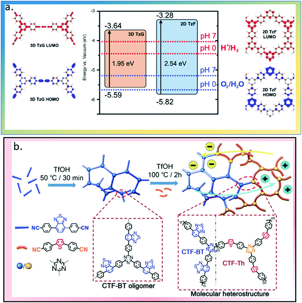 Metal-free photocatalysts for hydrogen evolution - Chemical 