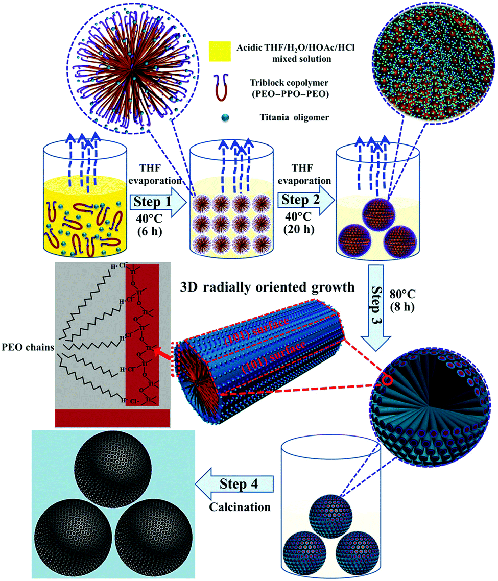 Recent advances in amphiphilic block copolymer templated