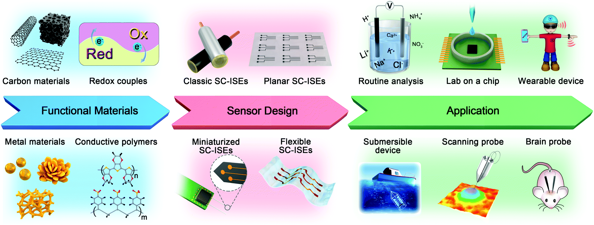 Recent Advances In Solid Contact Ion Selective Electrodes Functional Materials Transduction Mechanisms And Development Trends Chemical Society Reviews Rsc Publishing Doi 10 1039 C9csk