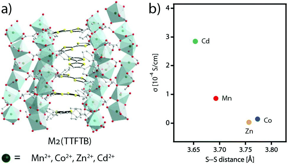 Electrical Conductivity And Magnetic Bistability In Metal Organic Frameworks And Coordination Polymers Charge Transport And Spin Crossover At The Nan Chemical Society Reviews Rsc Publishing Doi 10 1039 C9cs00594c