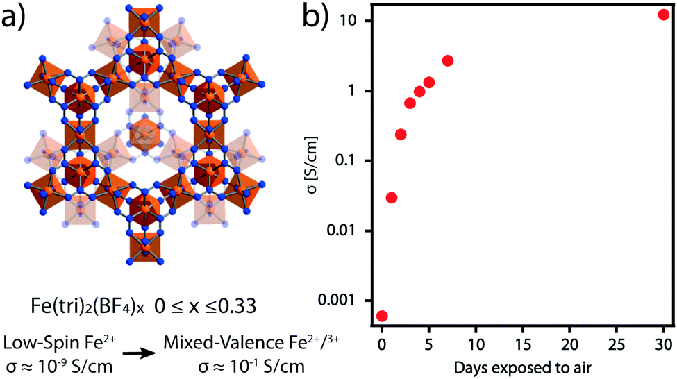 Electrical Conductivity And Magnetic Bistability In Metal Organic Frameworks And Coordination Polymers Charge Transport And Spin Crossover At The Nan Chemical Society Reviews Rsc Publishing Doi 10 1039 C9csc