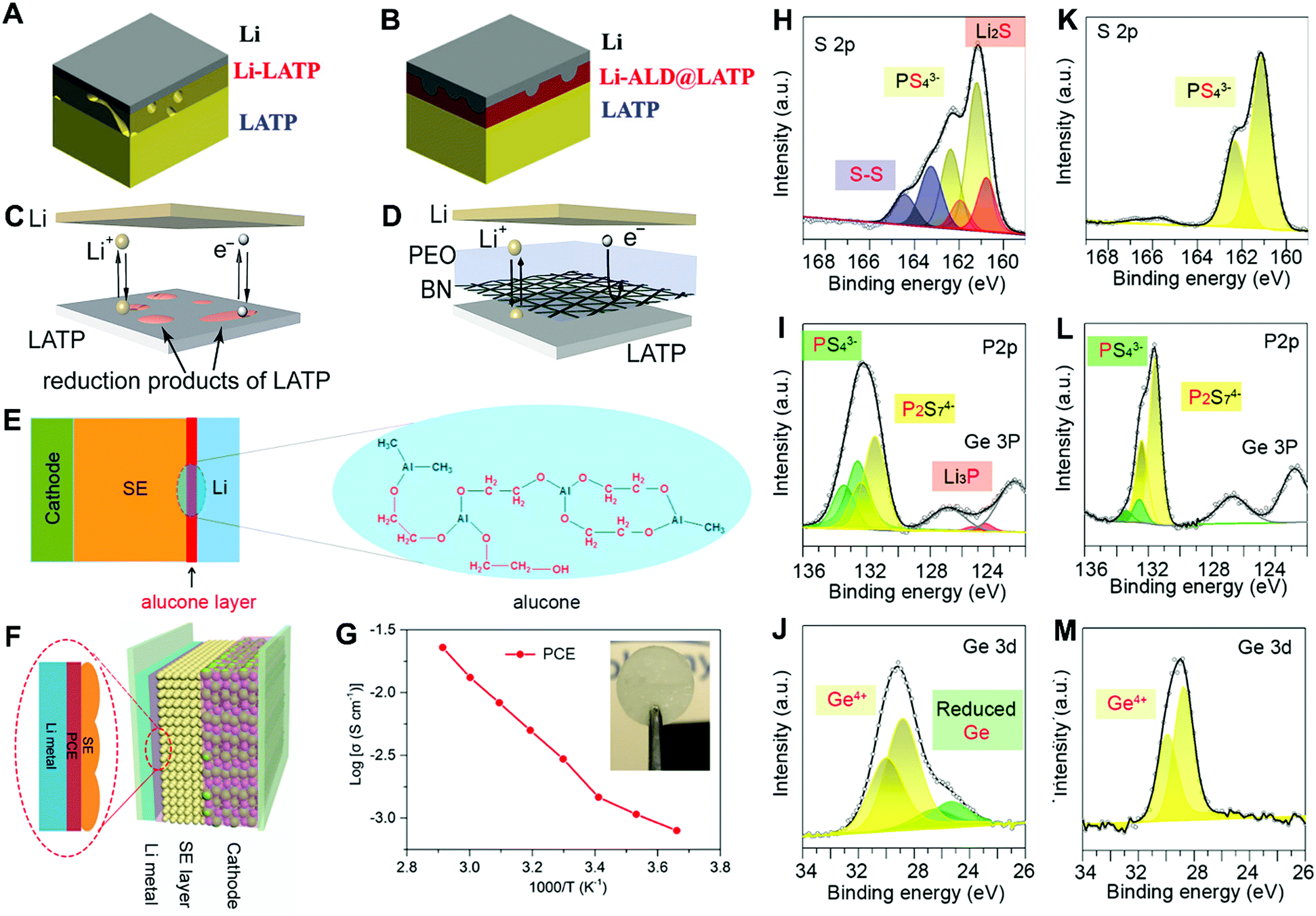 Towards High Performance Solid State Li S Batteries From Fundamental Understanding To Engineering Design Chemical Society Reviews Rsc Publishing Doi 10 1039 C9csd