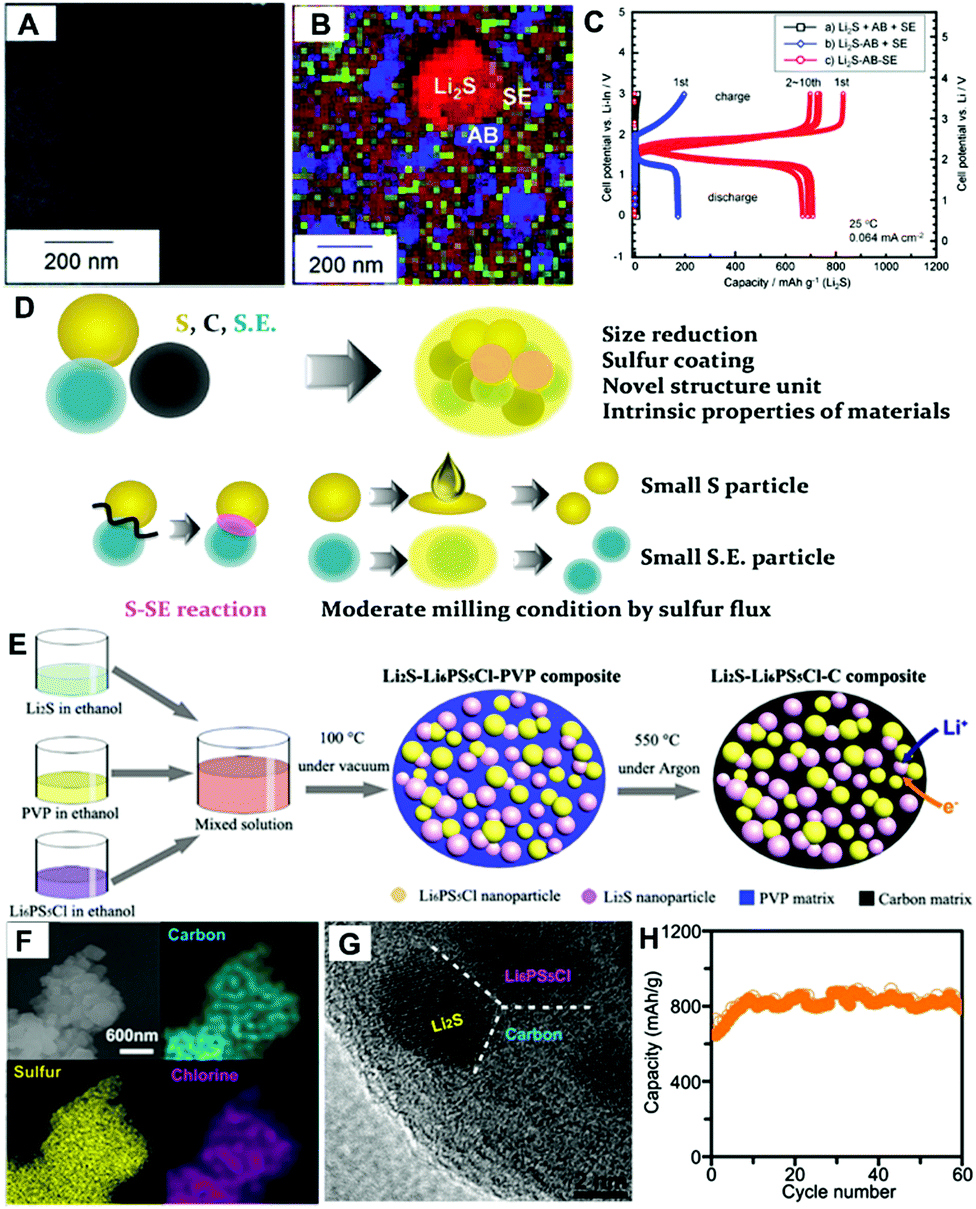 Towards High Performance Solid State Li S Batteries From Fundamental Understanding To Engineering Design Chemical Society Reviews Rsc Publishing Doi 10 1039 C9csd