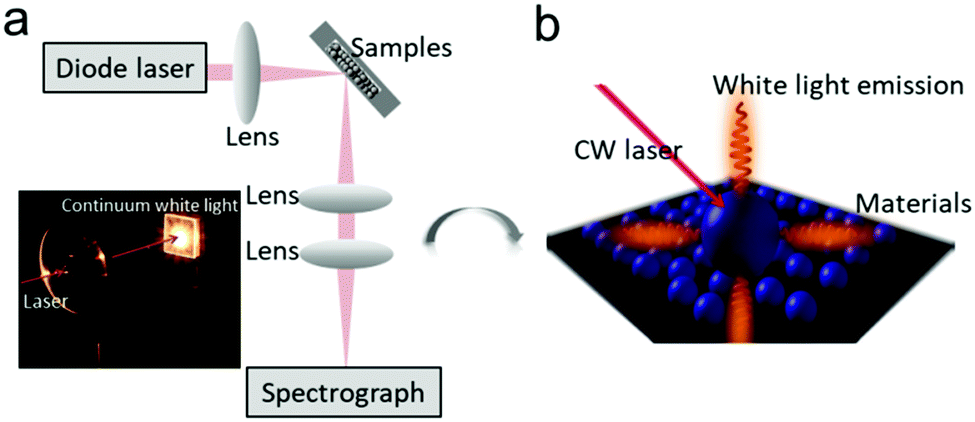 Near Infrared Laser Driven White Light Continuum Generation Materials Photophysical Behaviours And Applications Chemical Society Reviews Rsc Publishing Doi 10 1039 C9csj