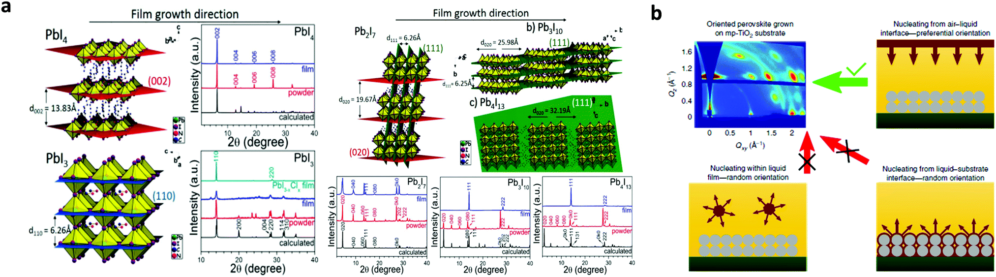 Understanding of perovskite crystal growth and film