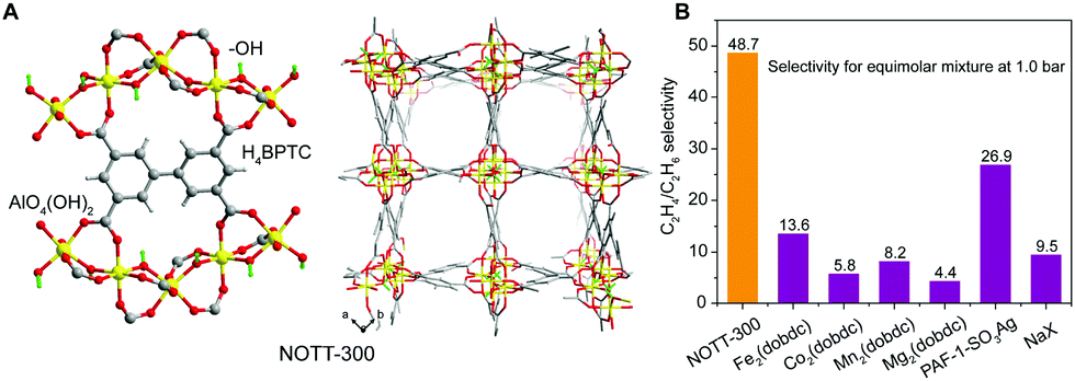 Energy efficient separation alternatives metal organic frameworks