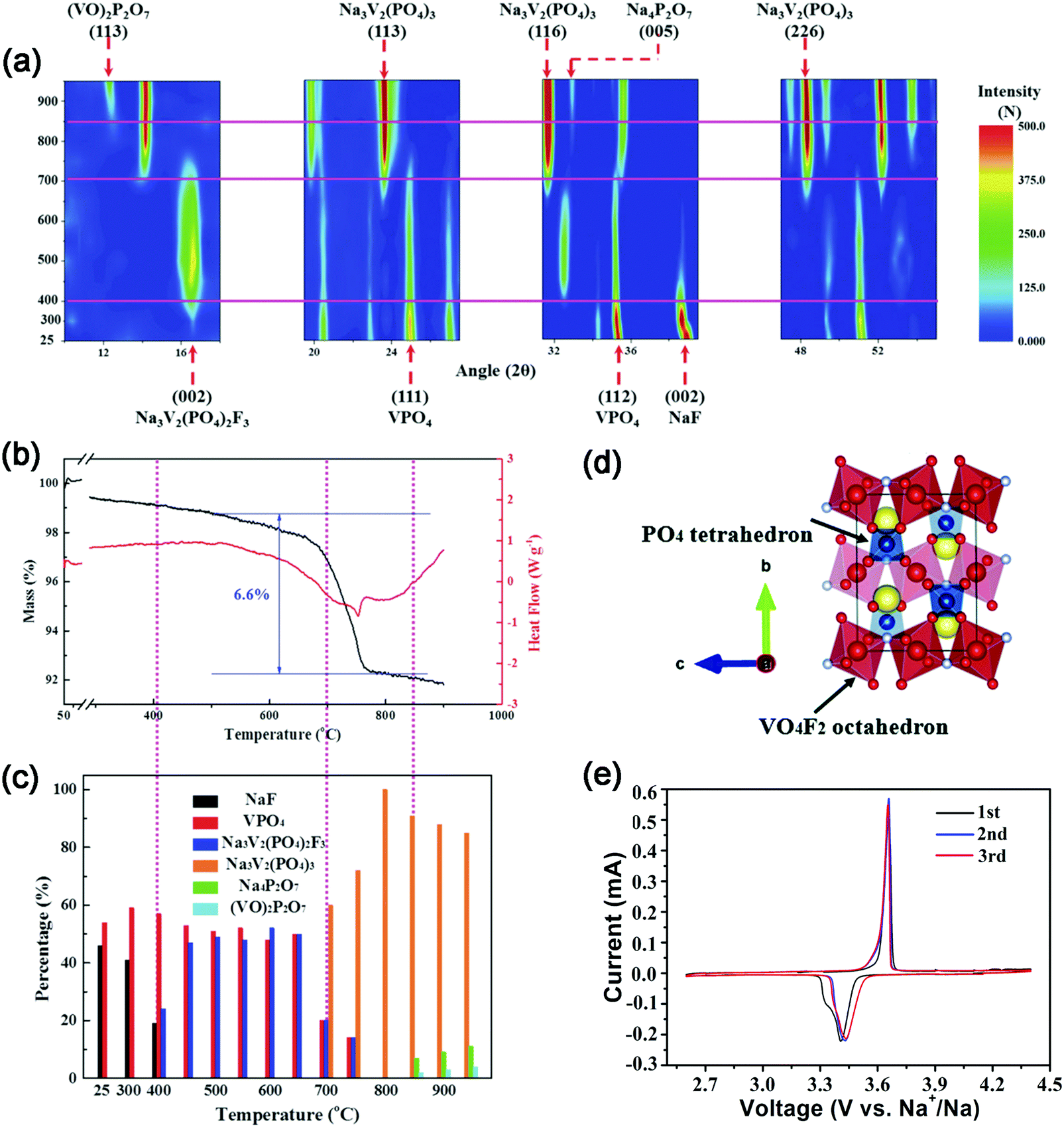 Polyanion-type cathode materials for sodium-ion batteries 