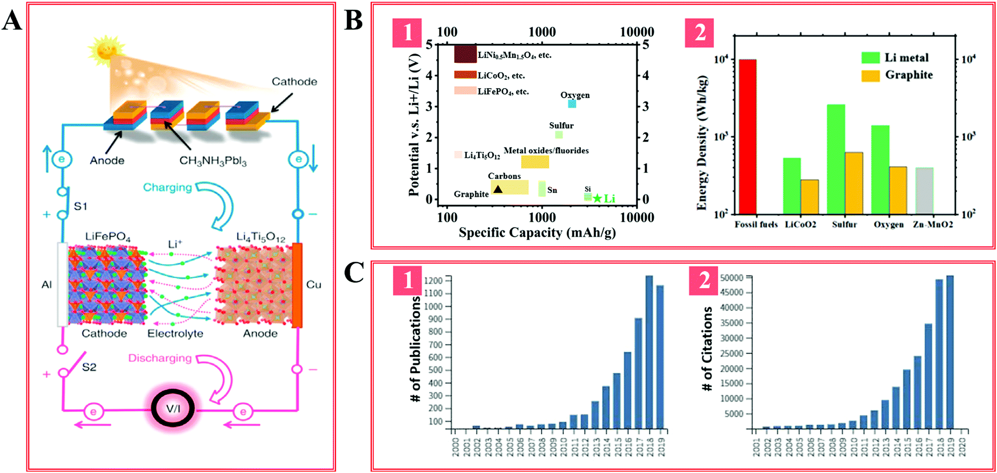 Regulating electrodeposition morphology of lithium: towards 