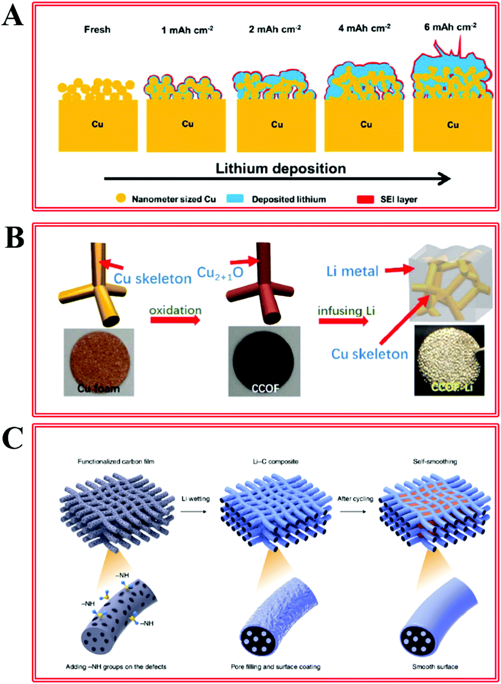 Regulating electrodeposition morphology of lithium: towards 