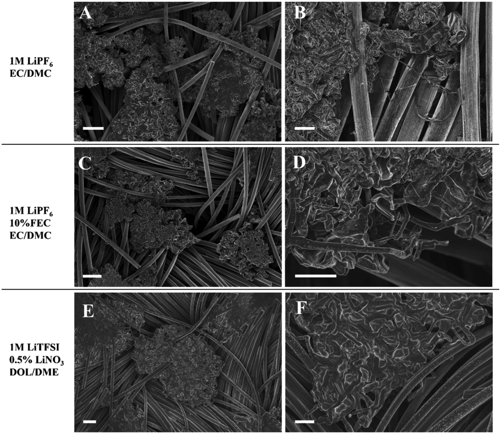 Regulating electrodeposition morphology of lithium: towards