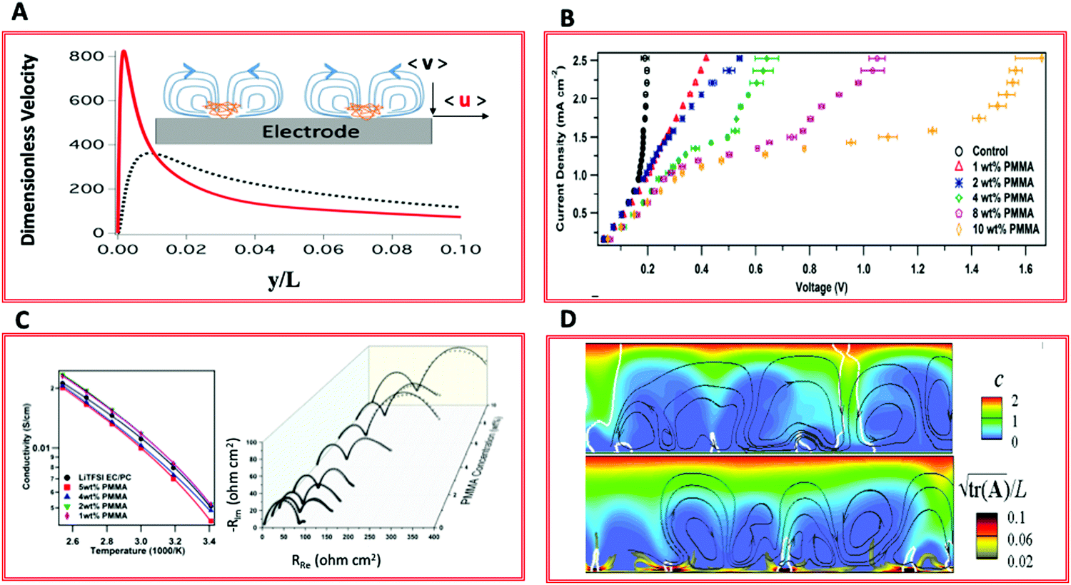 Regulating Electrodeposition Morphology Of Lithium Towards Commercially Relevant Secondary Li Metal Batteries Chemical Society Reviews Rsc Publishing Doi 10 1039 C9cs008g Regulating Electrodeposition Morphology Of Lithium Towards Commercially Relevant Secondary Li Metal Batteries Chemical Society Reviews Rsc Publishing Doi 10 1039 C9cs008g
