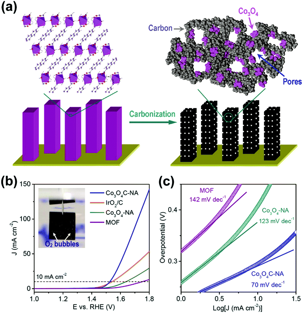 MOF-derived electrocatalysts for oxygen reduction, oxygen