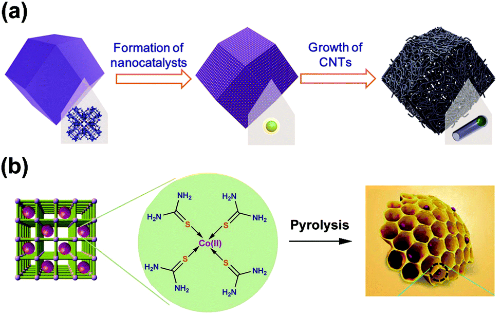 MOF-derived electrocatalysts for oxygen reduction, oxygen 