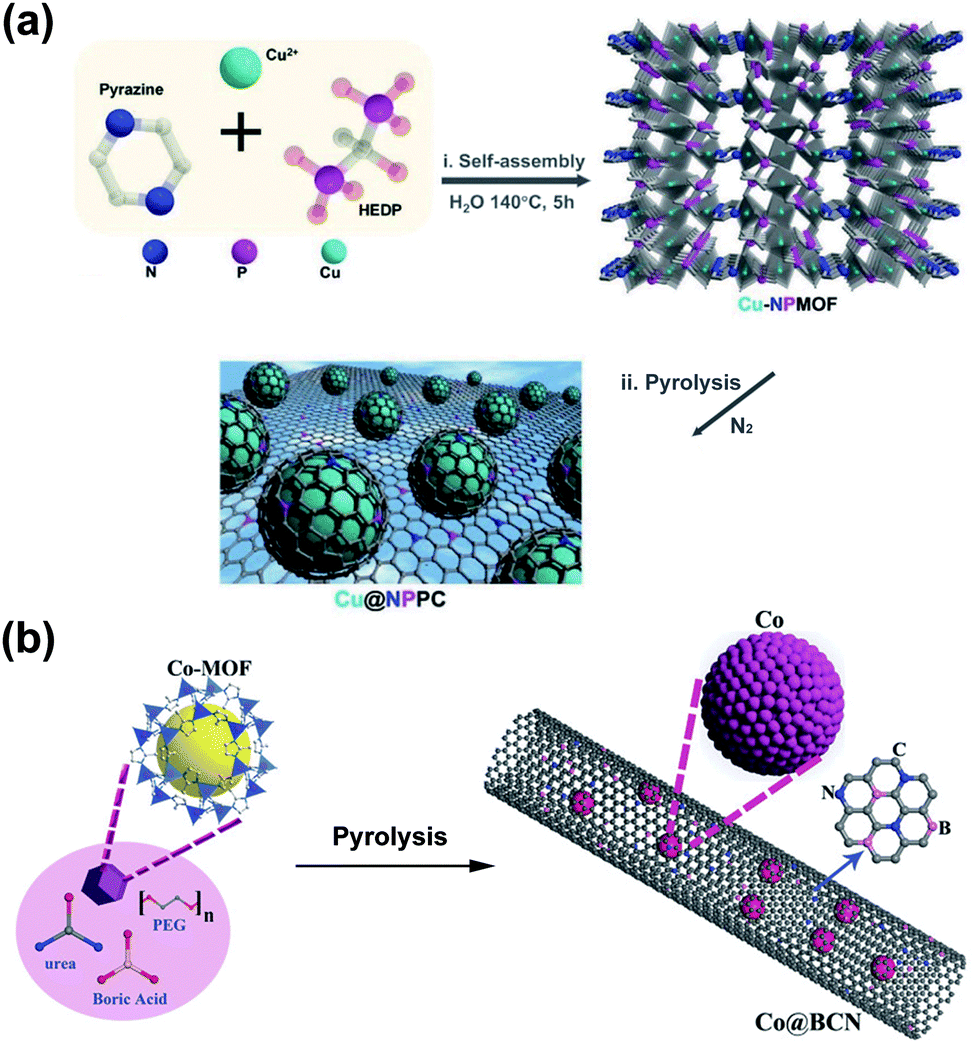 MOF-derived electrocatalysts for oxygen reduction, oxygen 