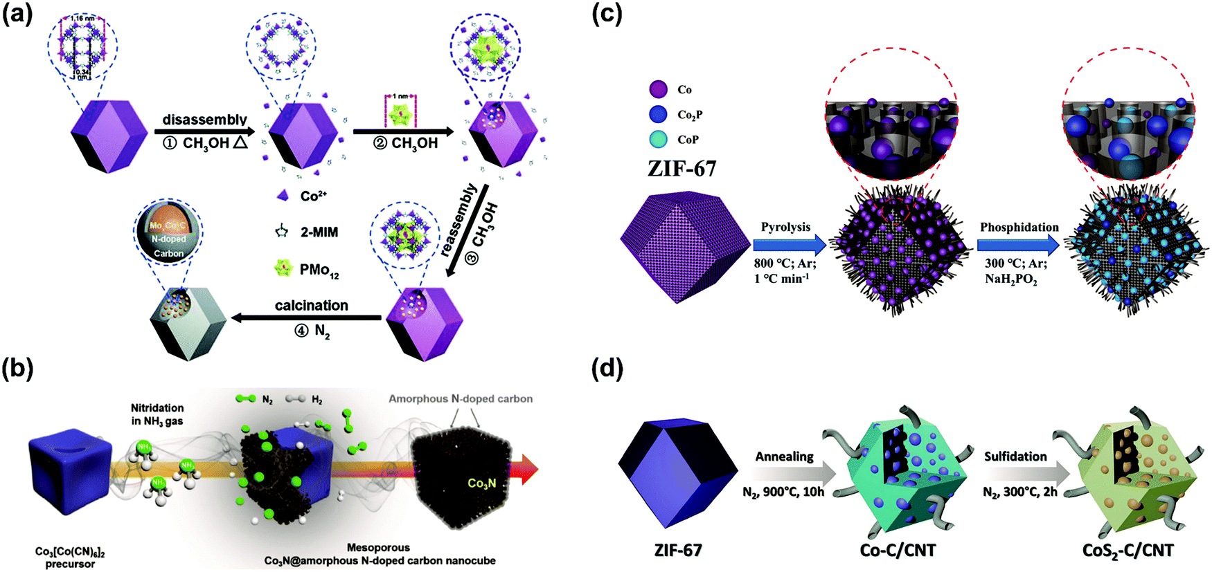 MOF-derived electrocatalysts for oxygen reduction, oxygen 