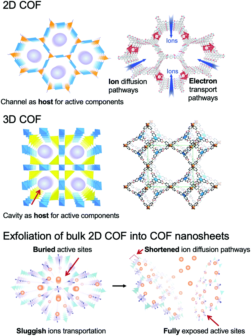 Bulk COFs and COF nanosheets for electrochemical energy storage 