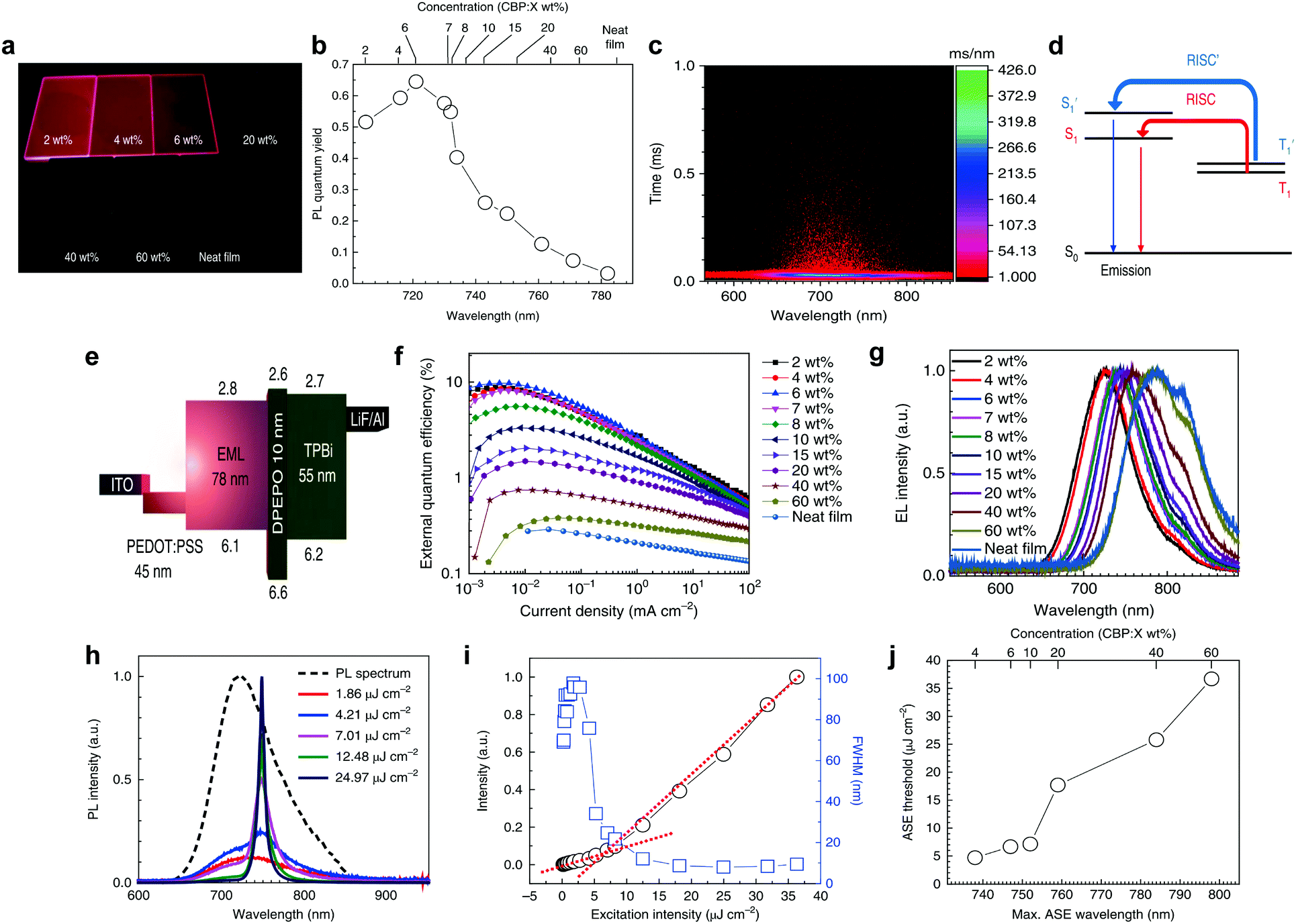 Organic Solid State Lasers A Materials View And Future Development Chemical Society Reviews Rsc Publishing Doi 10 1039 D0cs00037j