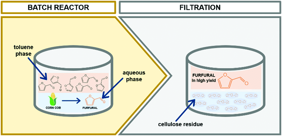 Recent Catalytic Routes For The Preparation And The Upgrading Of Biomass Derived Furfural And 5 Hydroxymethylfurfural Chemical Society Reviews Rsc Publishing Doi 10 1039 D0cs00041h