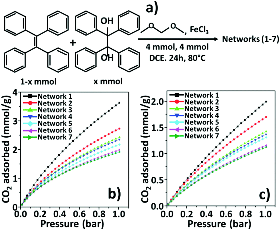 Emerging Trends In Porous Materials For Co 2 Capture And Conversion Chemical Society Reviews Rsc Publishing Doi 10 1039 D0csb