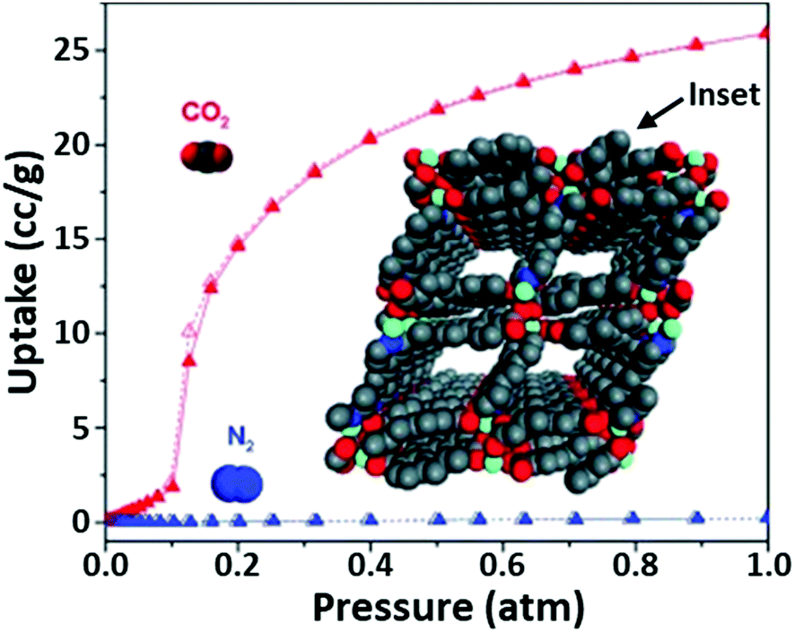 Emerging trends in porous materials for CO 2 capture and