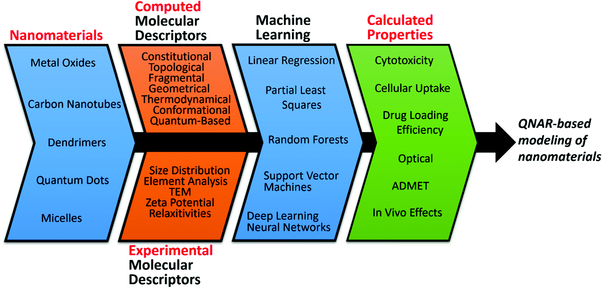 modern physical organic chemistry sar experiment