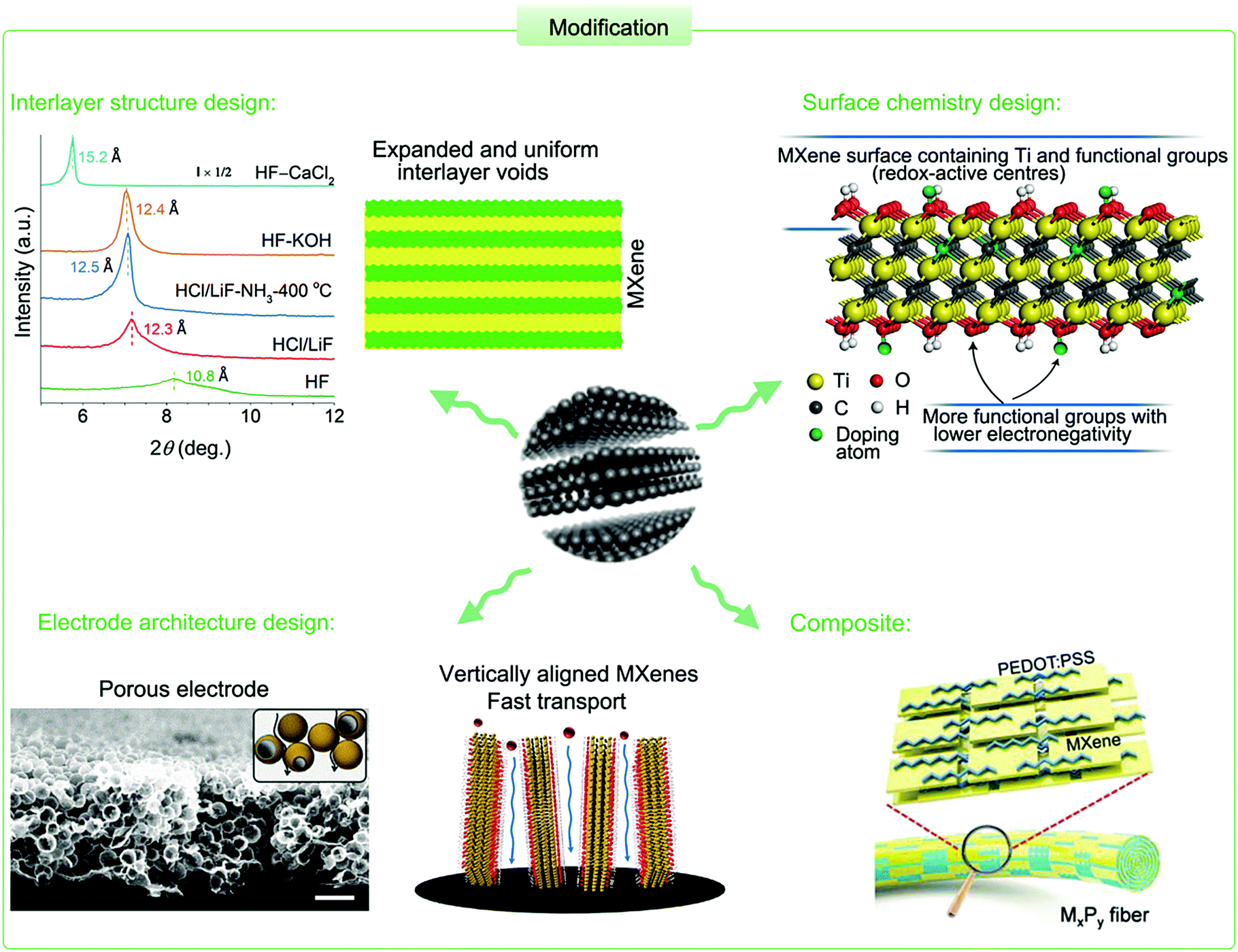 Emerging 2d Mxenes For Supercapacitors Status Challenges And Prospects Chemical Society Reviews Rsc Publishing Doi 10 1039 D0csa