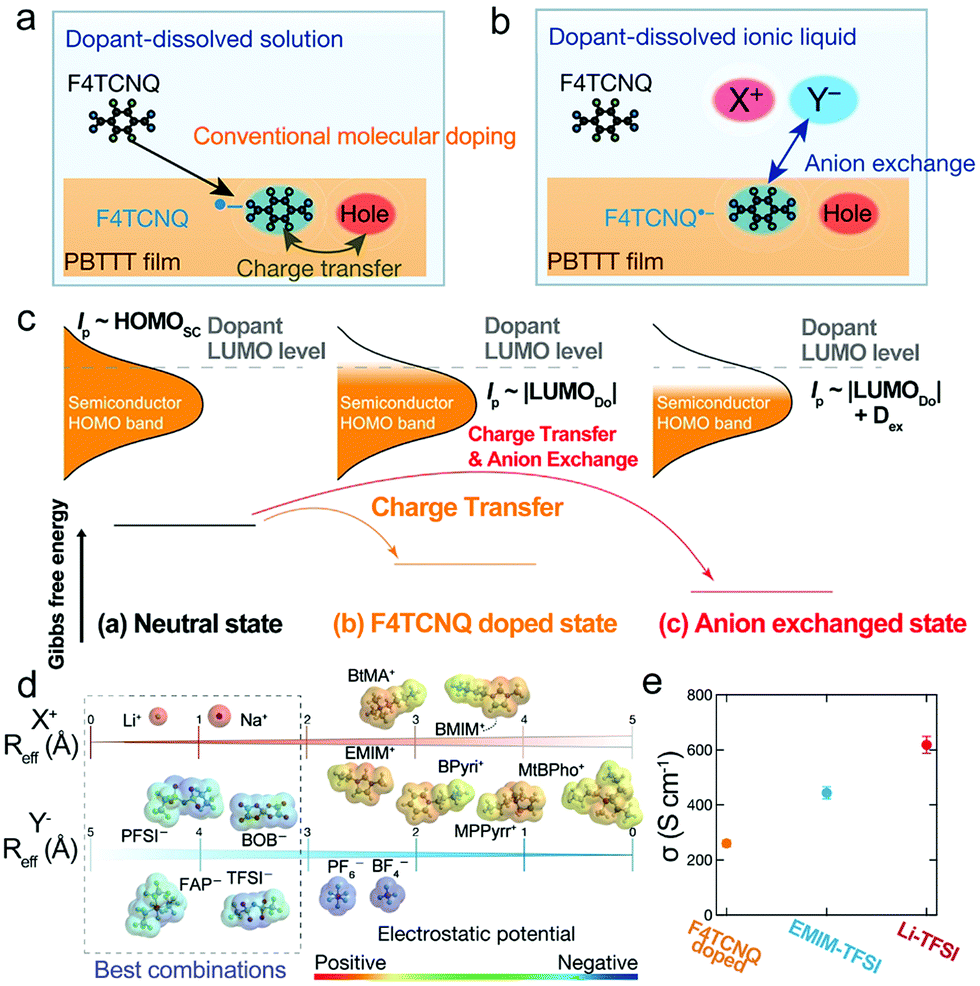 Chemical doping of organic semiconductors for thermoelectric